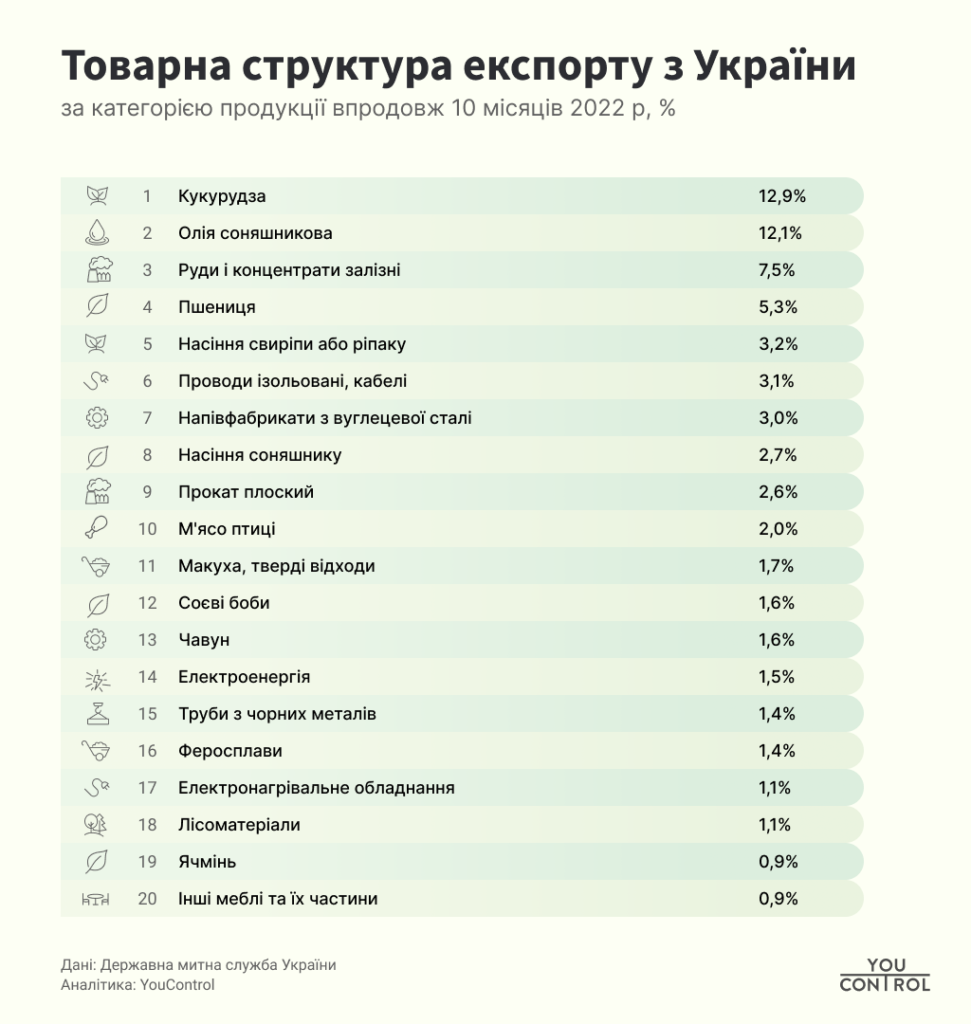 Товарна структура експорту з України