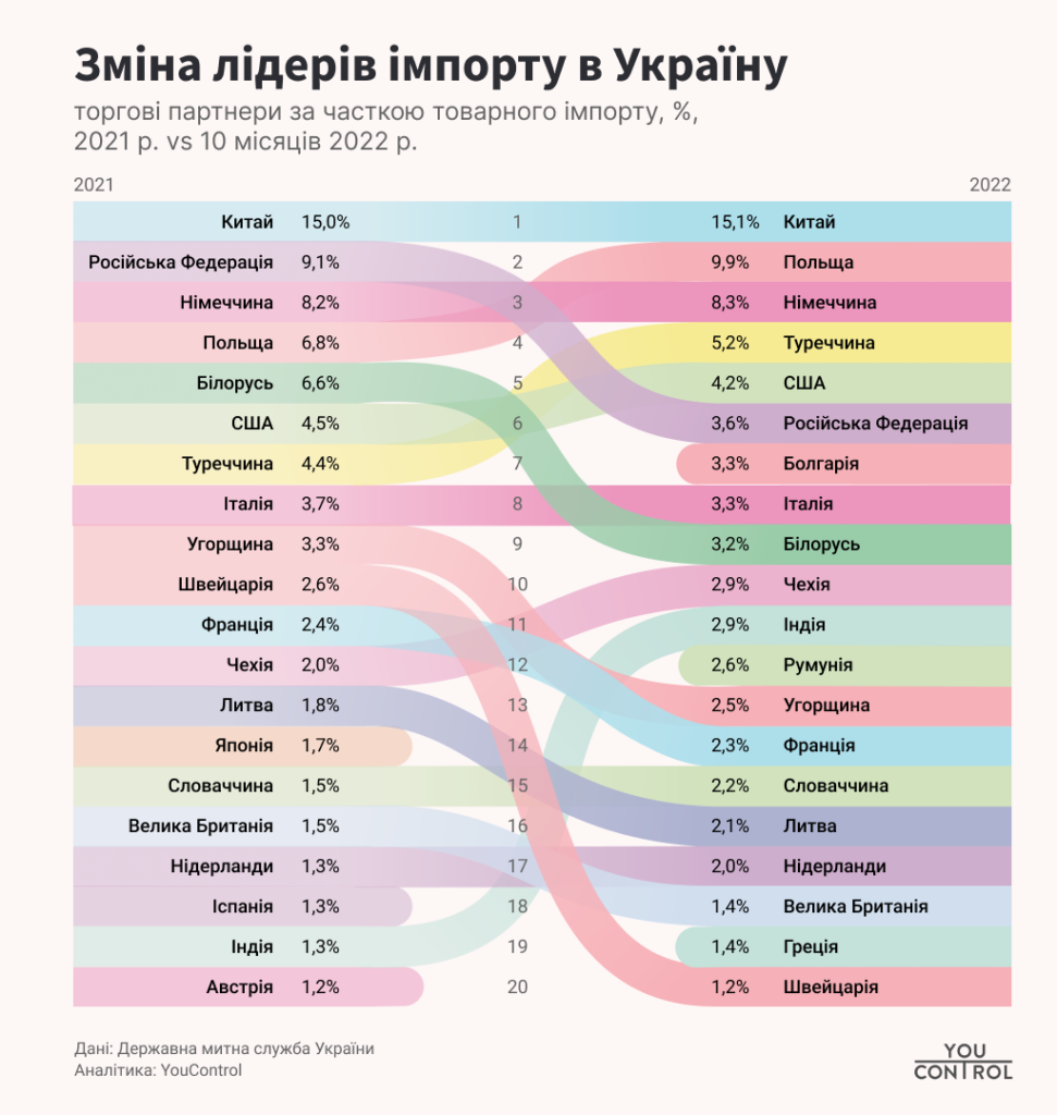 зміна лідерів імпорту в Україну