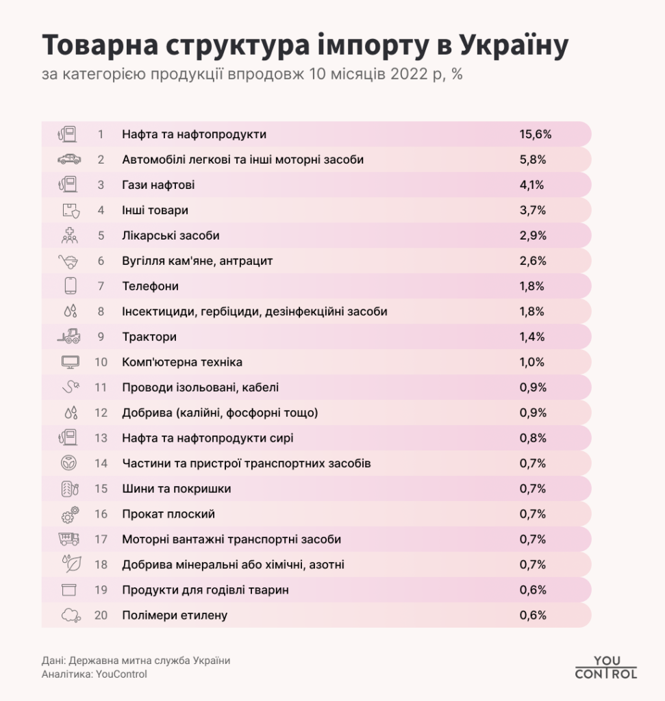 Товарна структура імпорту в Україну