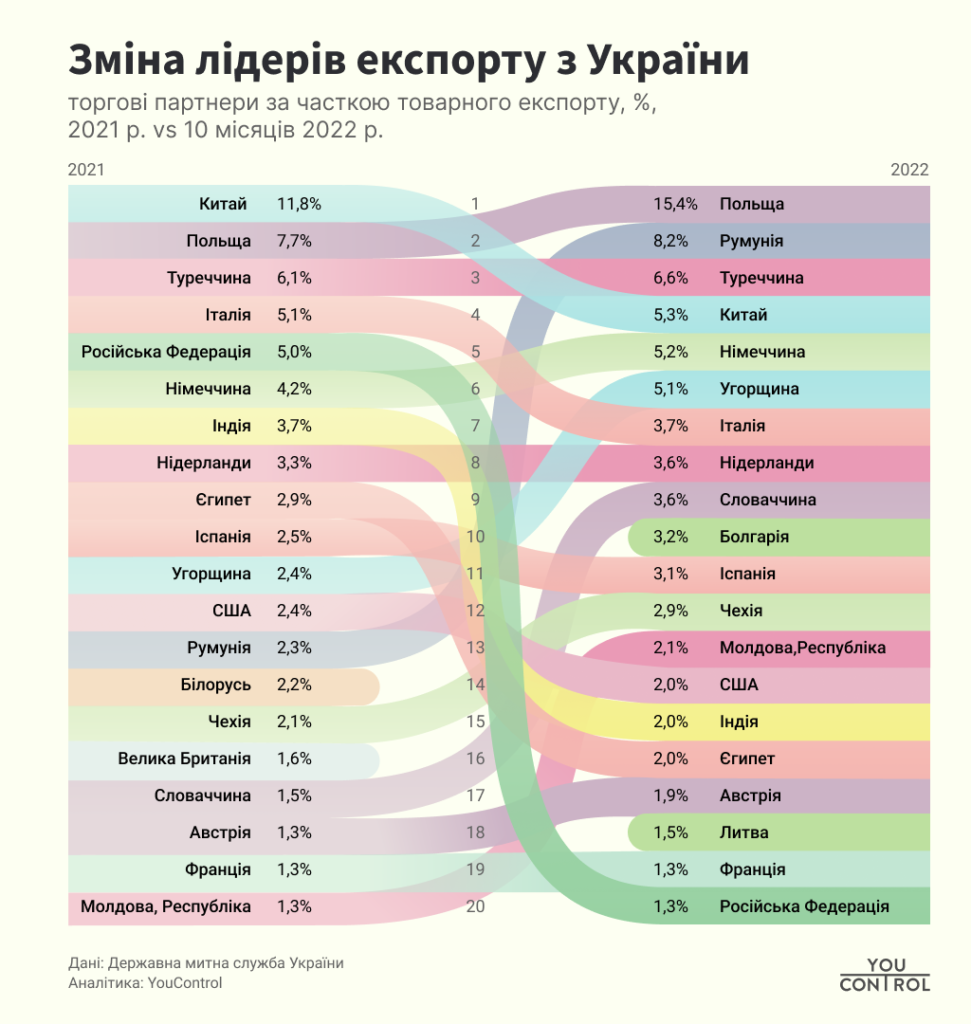 Зміна лідерів експорту з України