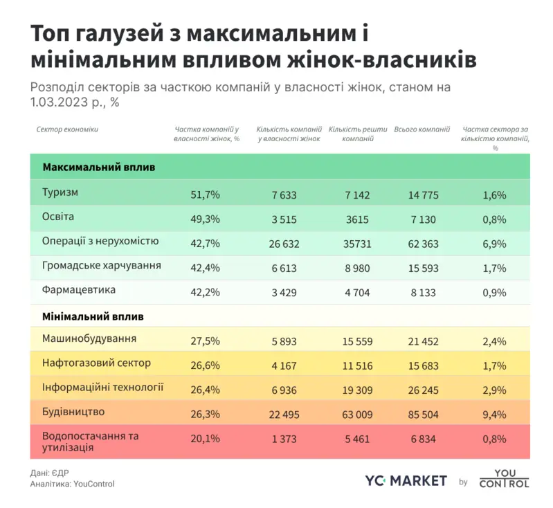 Топ галузей з впливом жінок-власників