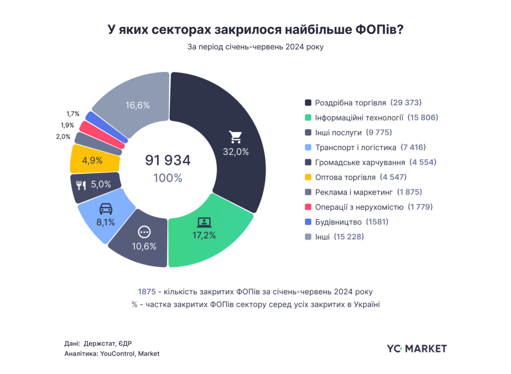 У яких секторах закрилось найбільше ФОПів