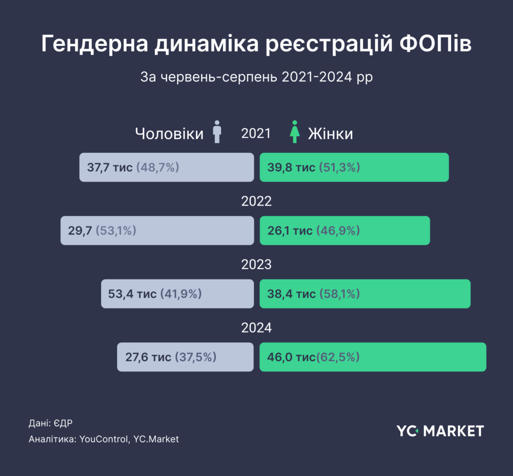 Гендерна динаміка реєстрацій ФОПів