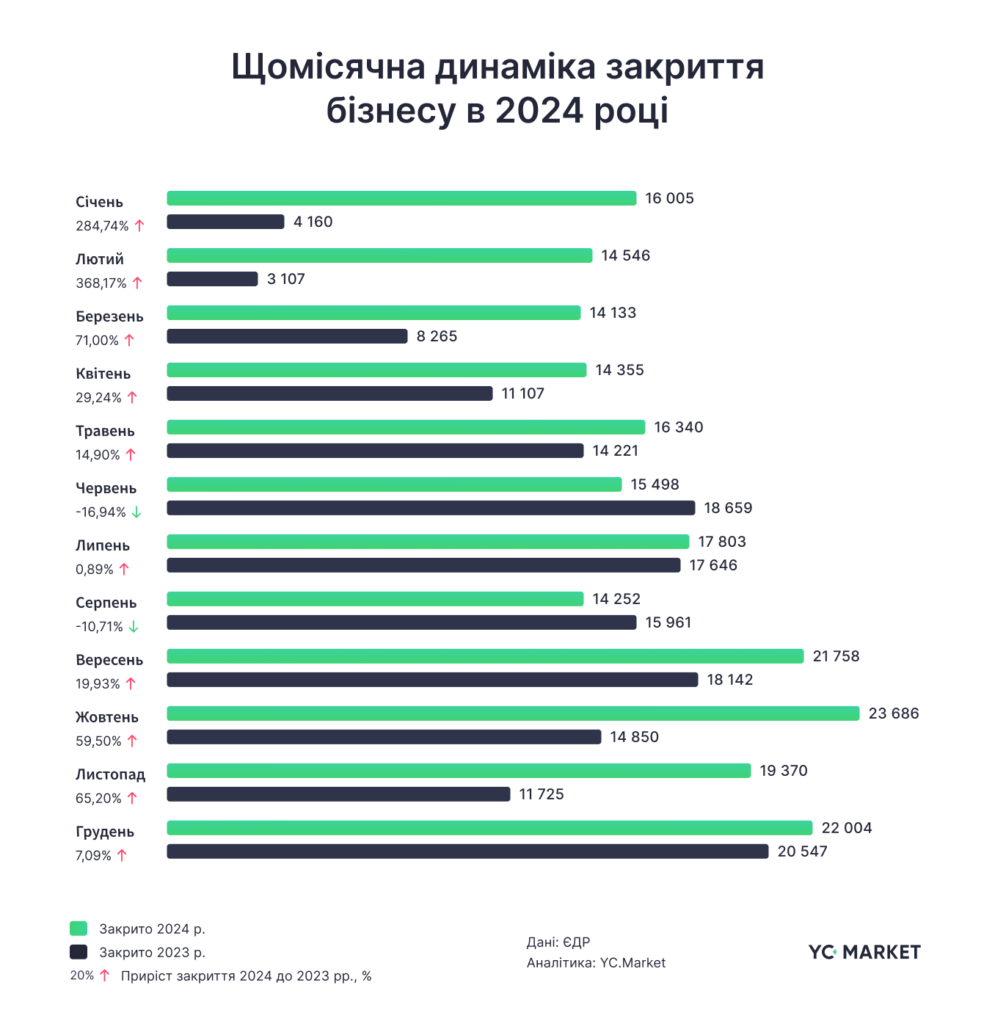 Щомісячна динаміка закриття бізнесу в 2024 році