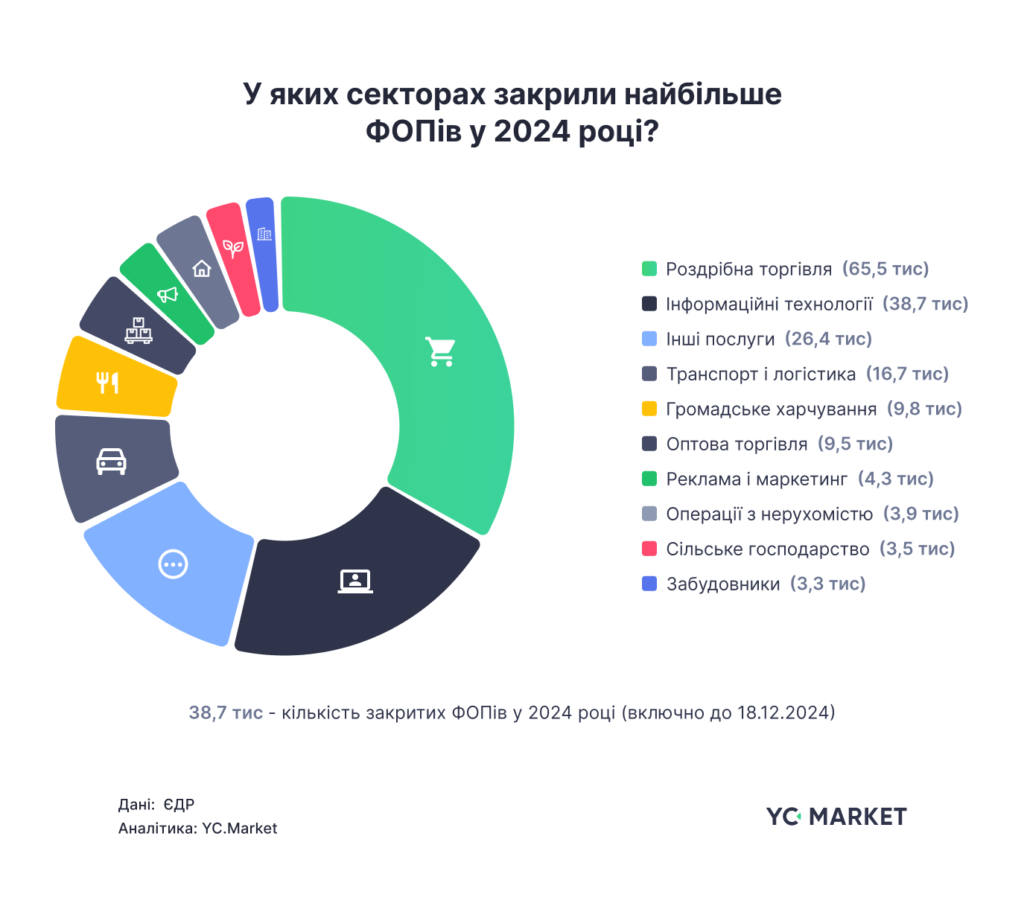 У яких секторах закрили найбільше ФОПів у 2024 році