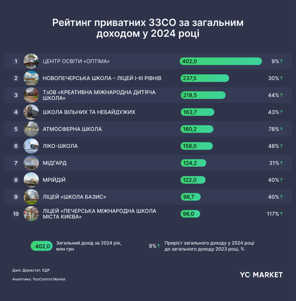 Топ-10 найдохідніших приватних шкіл