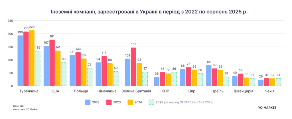 Іноземні компанії, зареєстровані в Україні