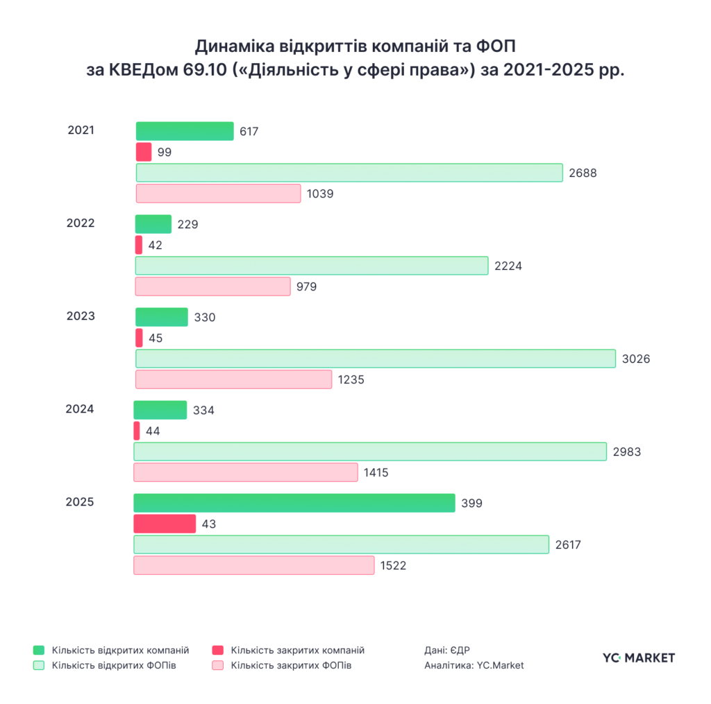 Динаміка відкриттів компаній