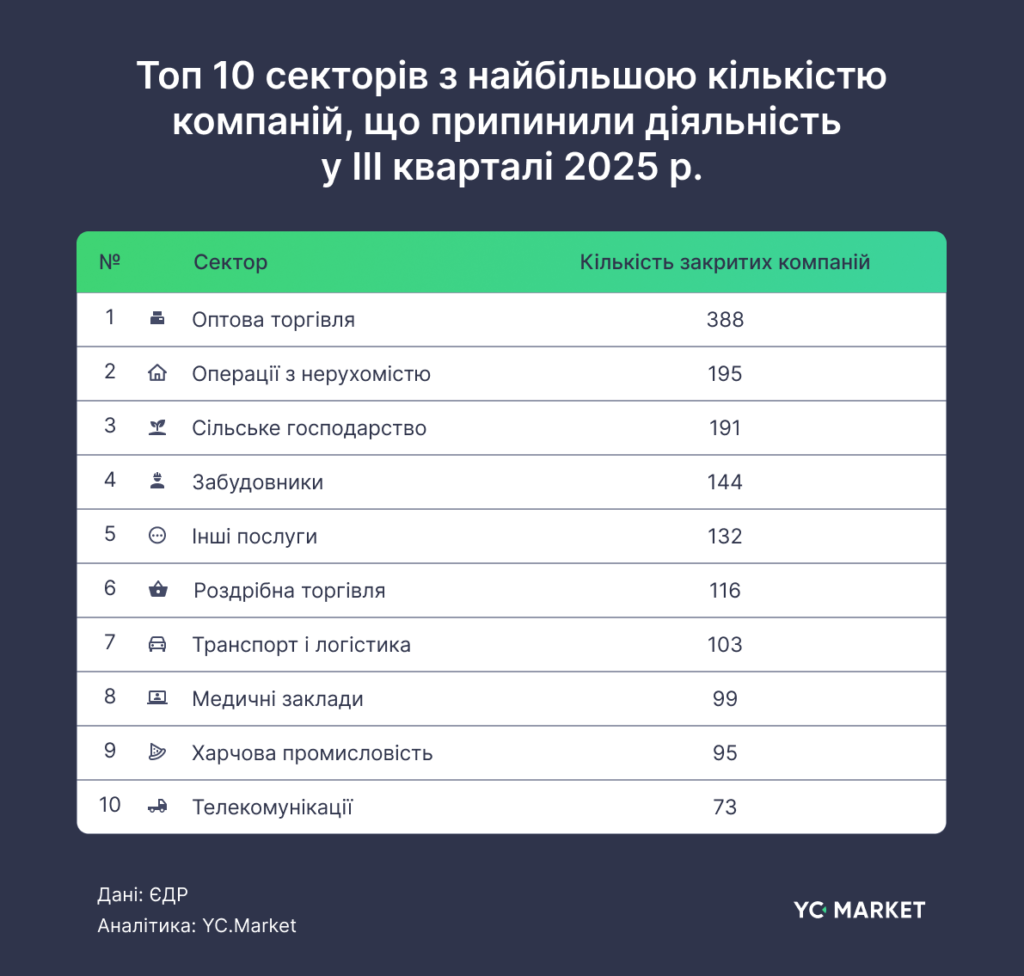 Топ секторів за компаніями що припинили діяльність