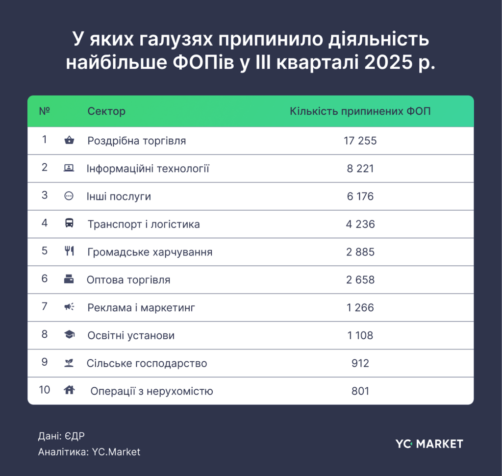 Припинення діяльності за галузями