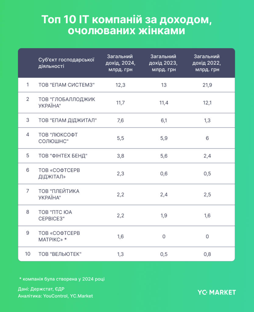 Топ 10 ІТ компаній, очолювані жінками