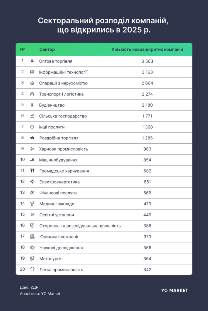 Секторальний розподіл