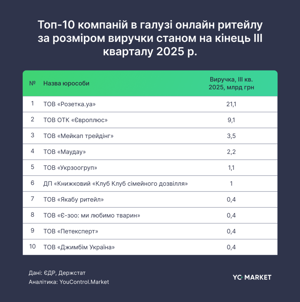 Топ-10 компаній онлайн-ритейлу за виручкою
