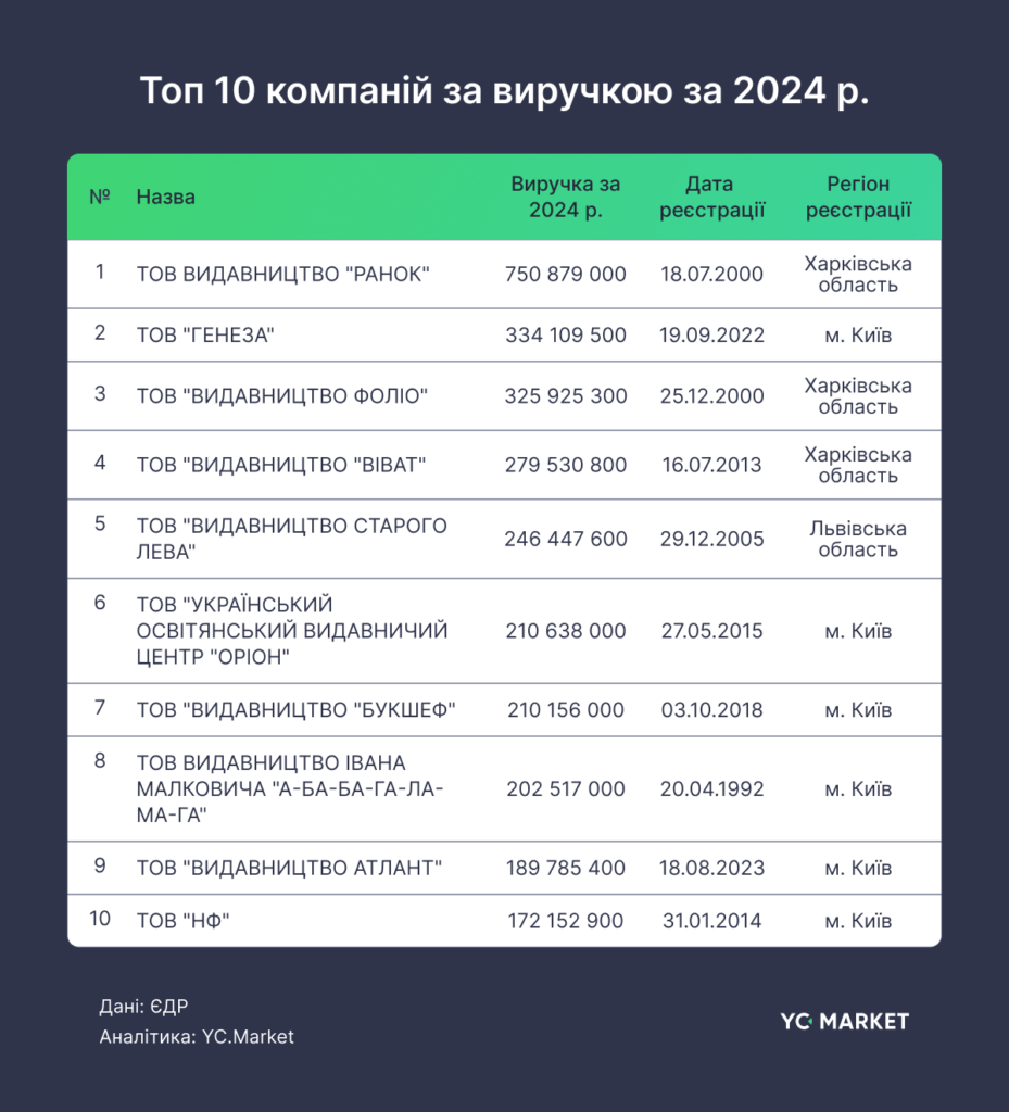 10 компаній з найбільшою виручкою