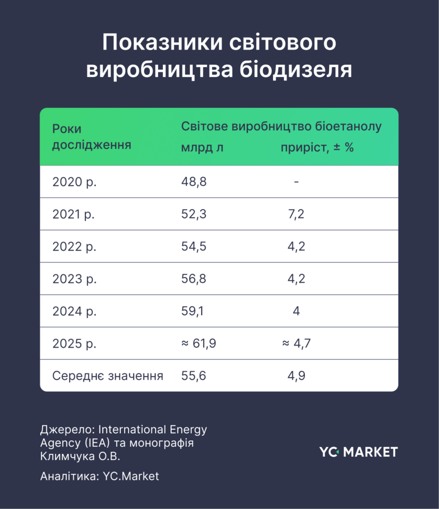 Показники світового виробництва біодизеля