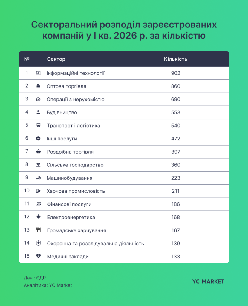 Секторальний розподіл