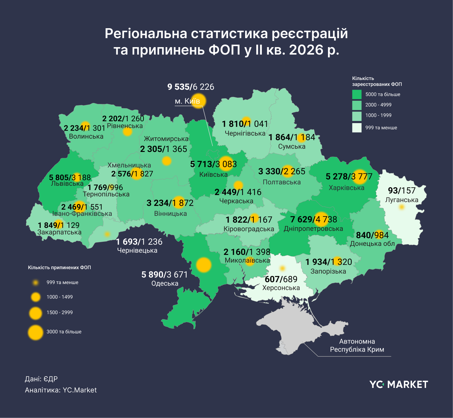 Український ІТ-сектор уповільнив реєстрацію нових ФОП